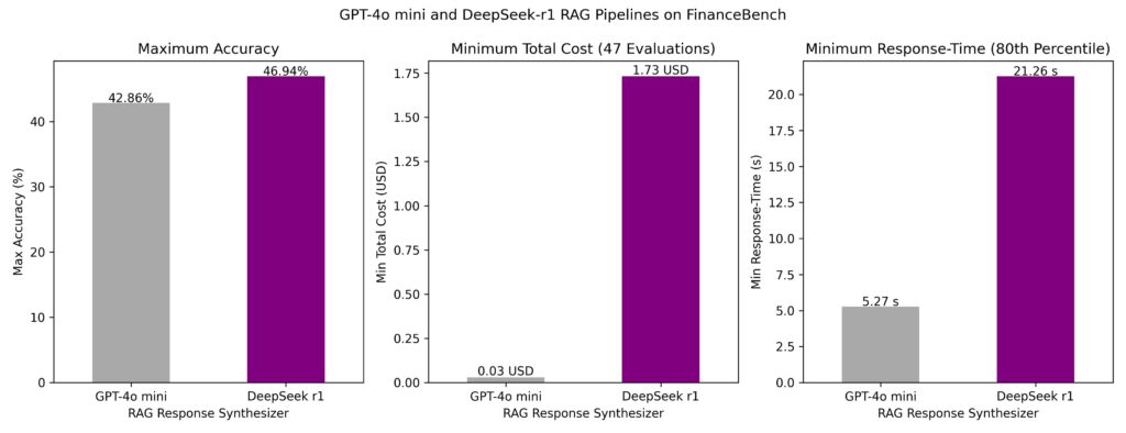 gpt 4o mini and deepseek r1 rag pipelines on financebench